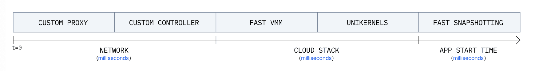 Source: <a href="https://unikraft.cloud/how-it-works/">Unikraft Cloud Docs | How it works</a>