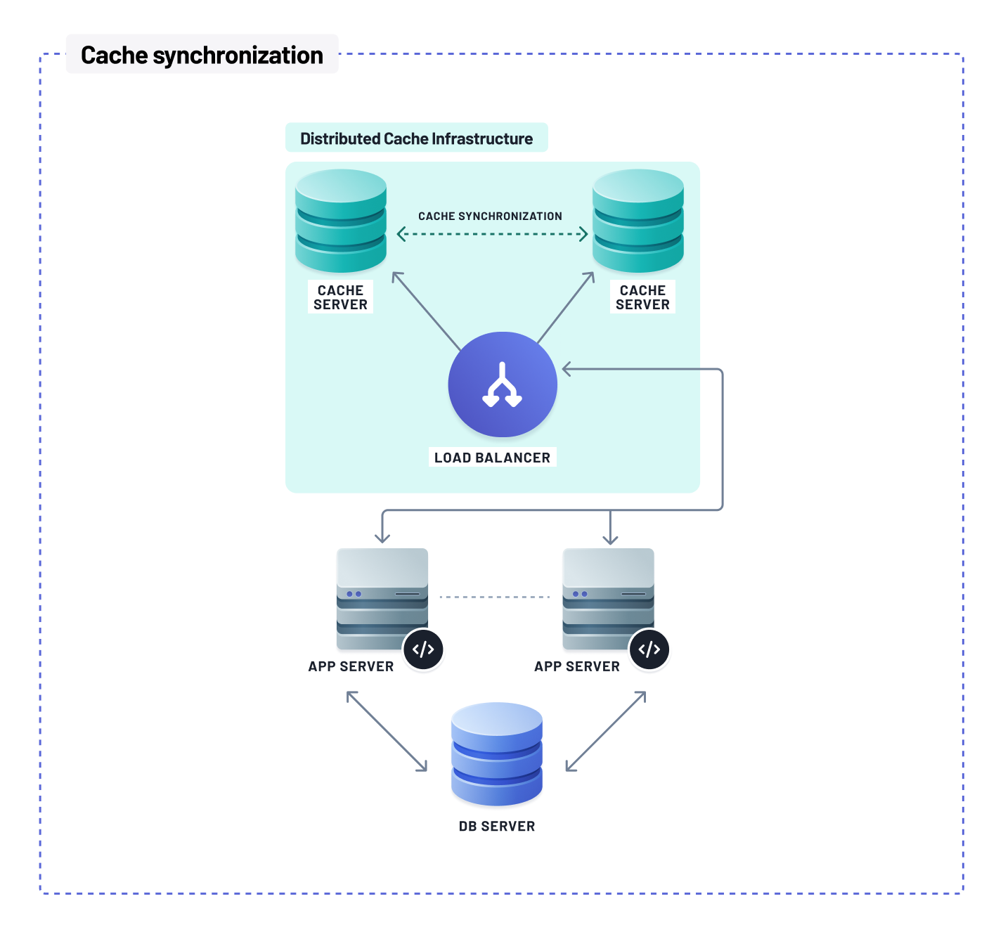 Syncronising cache nodes