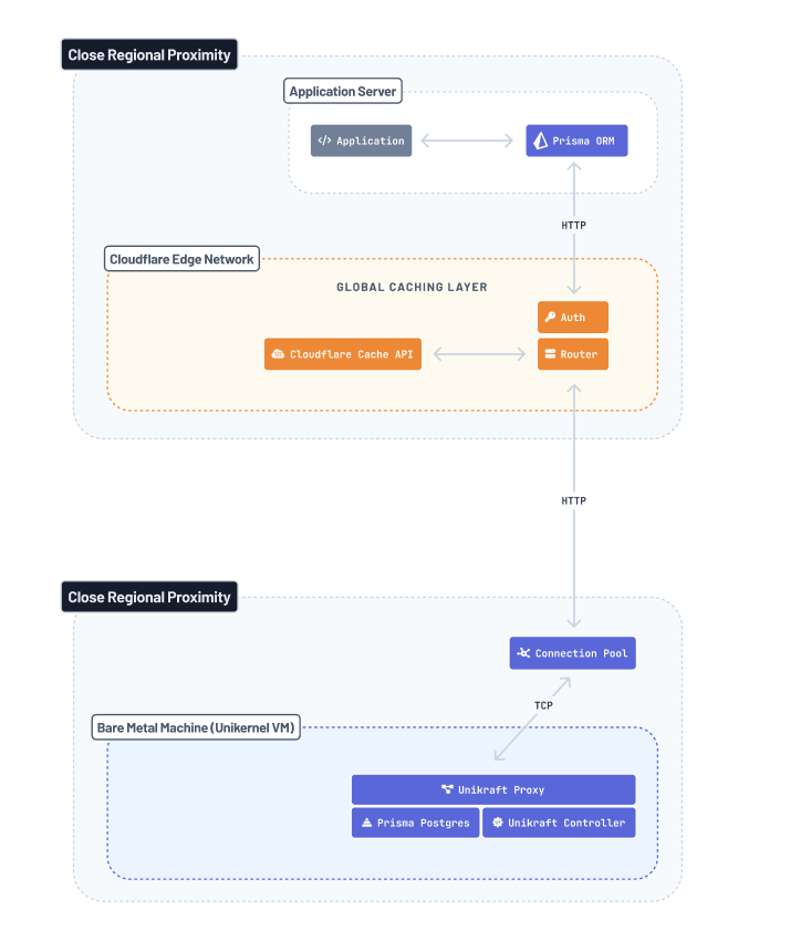 Future architecture diagram of Prisma Postgres