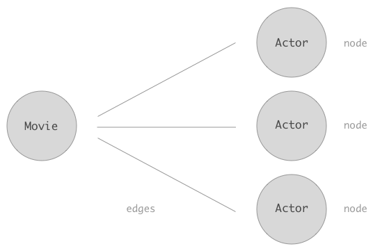 Connections, Edges & Nodes in Relay