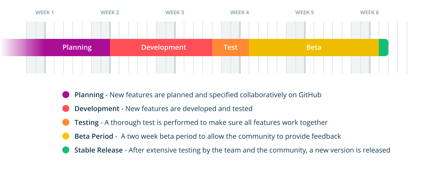 Breakdown of release cycle