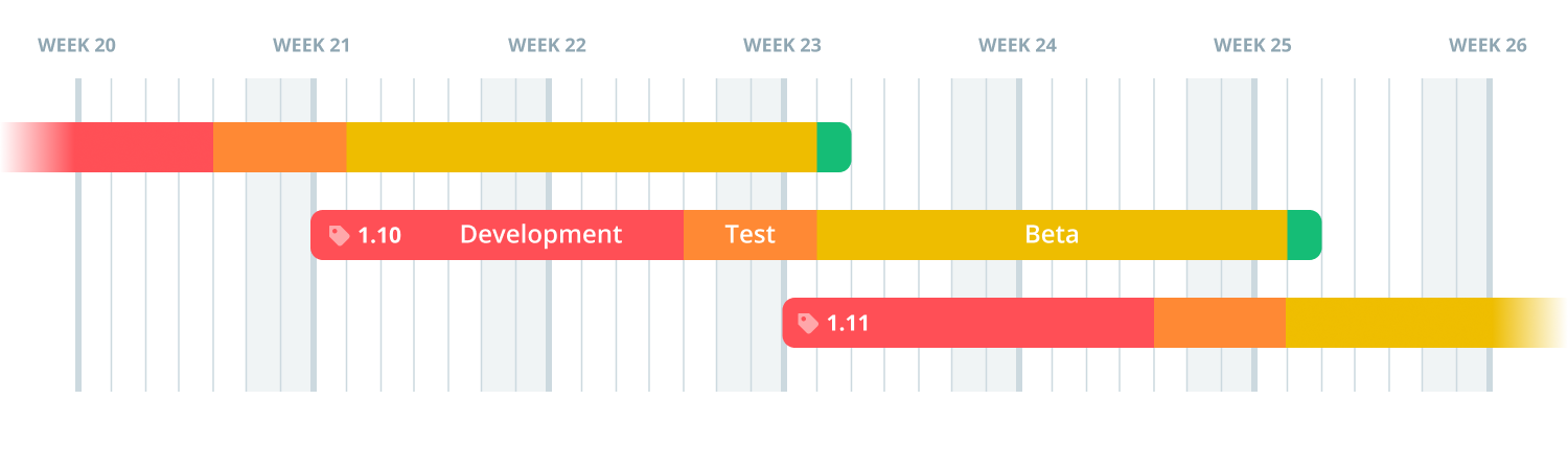 Breakdown of the Prisma release cycle