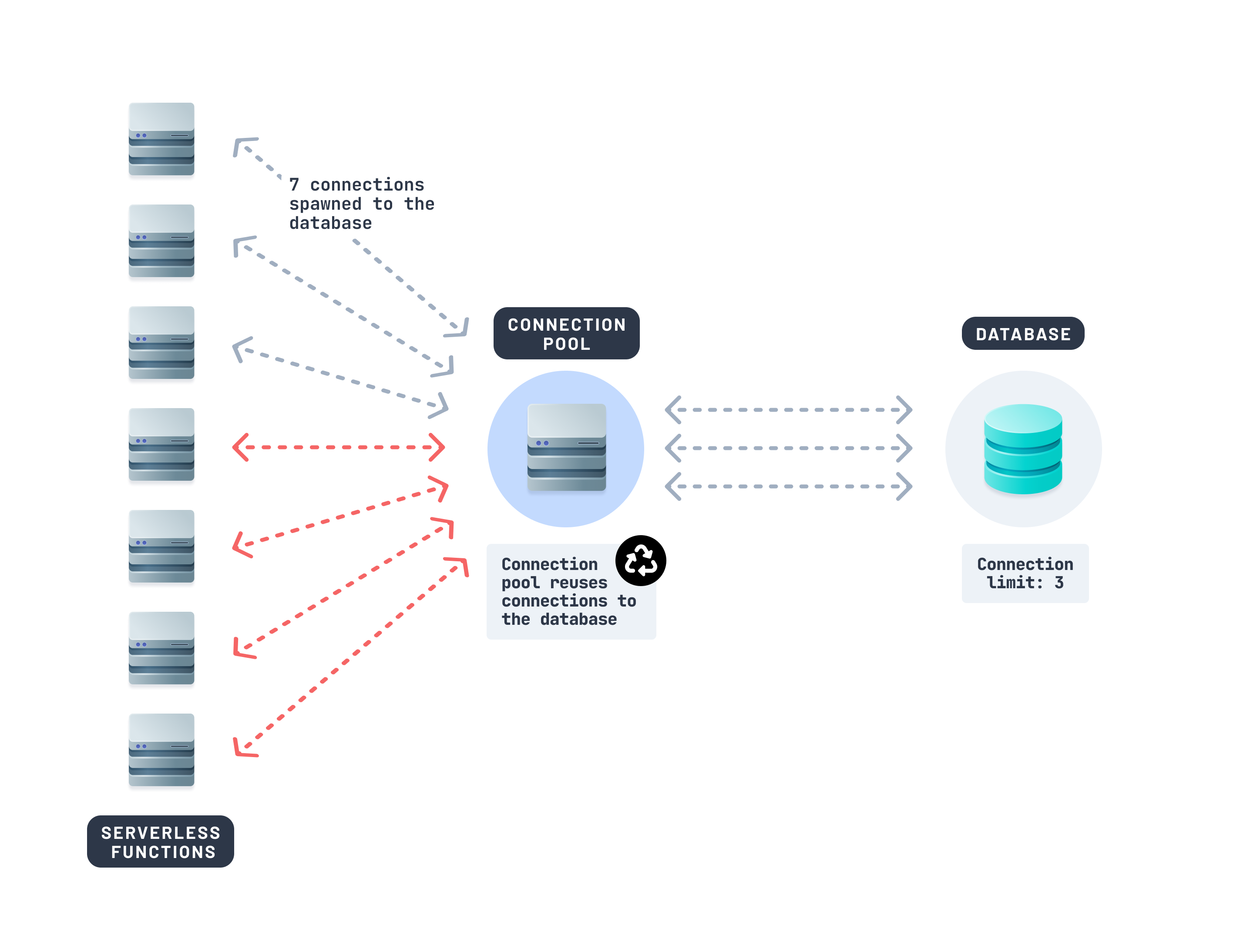 Diagram showing how serverless functions use a connection pool to reuse database connections efficiently, reducing load and avoiding exceeding a database's connection limit.