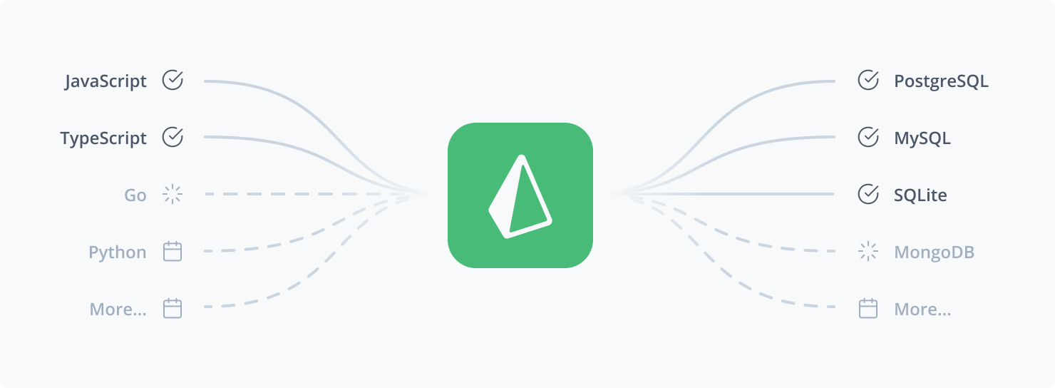 Prisma supporting a broad spectrum of databases and other data sources