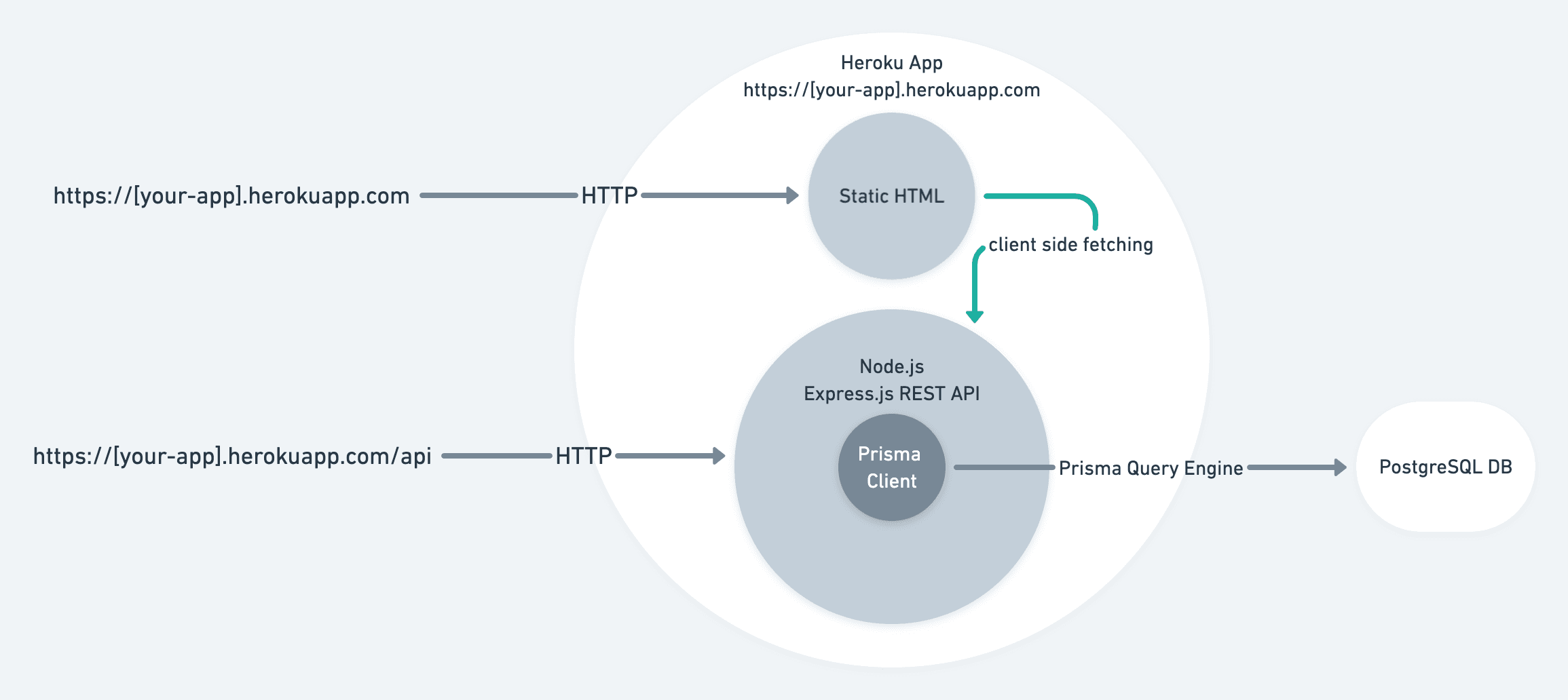 Heroku deployment architecture diagram showing a Node.js backend with Prisma Client, static frontend, and PostgreSQL database.