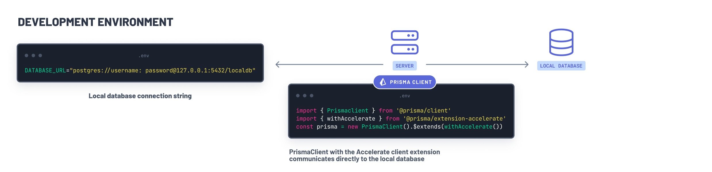 Using Prisma Accelerate client extension in development