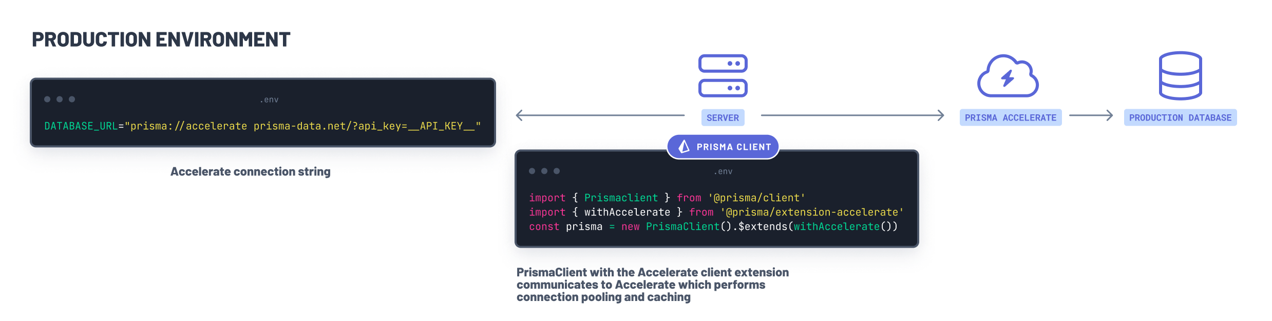 Using Prisma Accelerate client extension in production