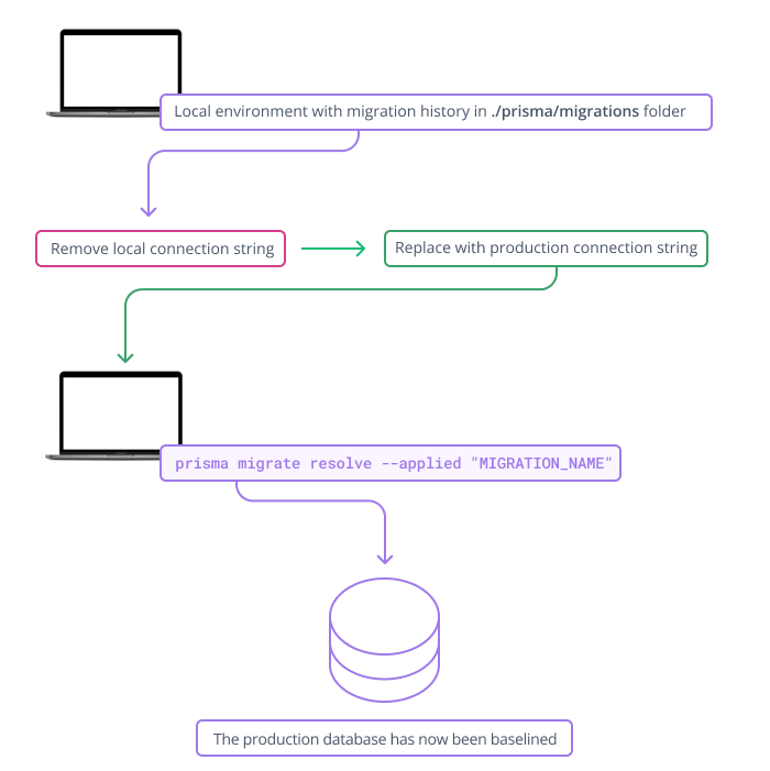 Baselining production from local with Prisma ORM