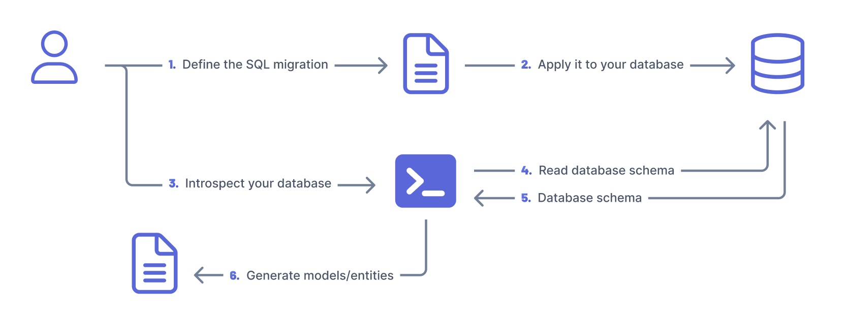 Database-first migration flow