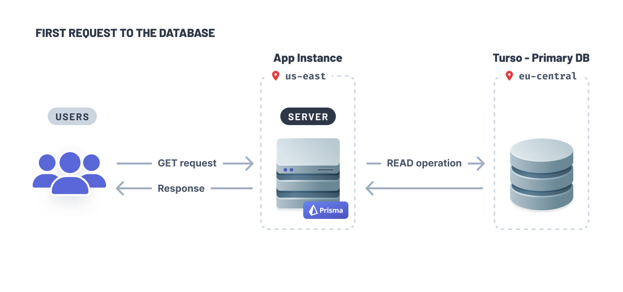 Embedded Replica: First remote read