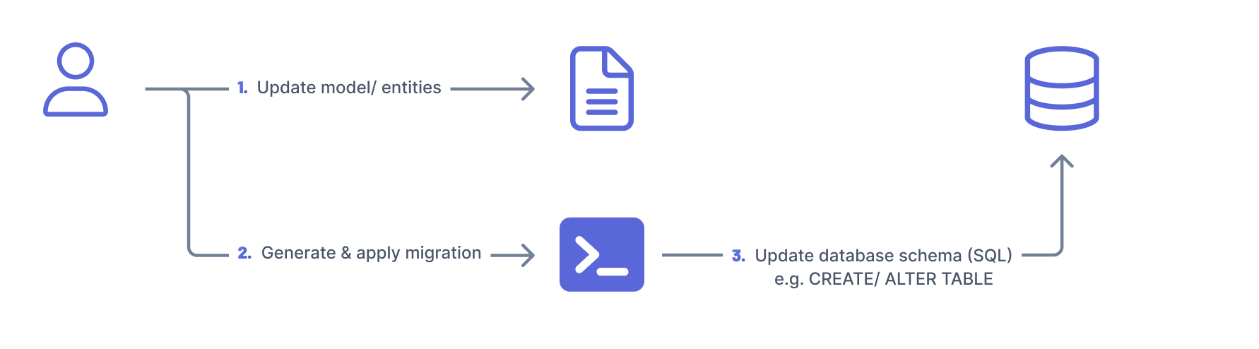 Model-first migration flow