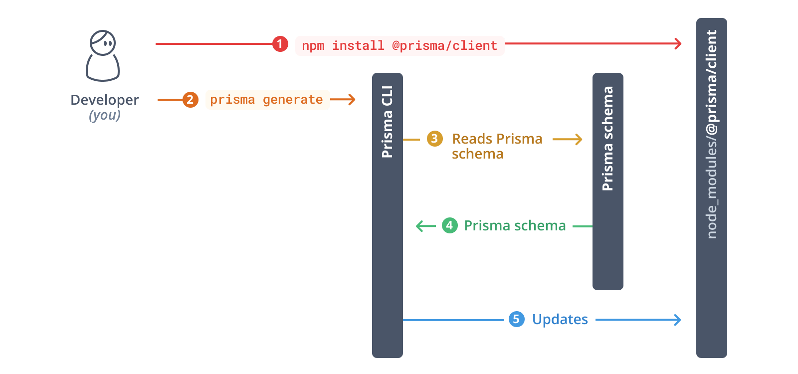 Install and generate Prisma Client