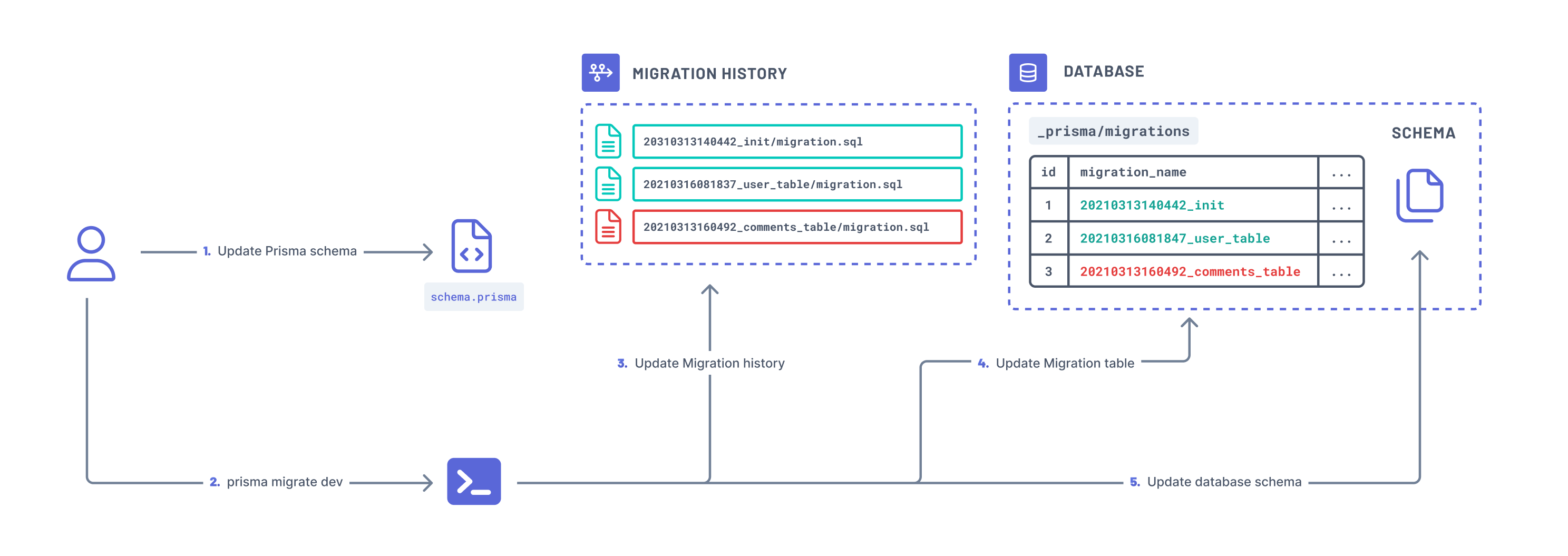 Prisma Migrate dev flow