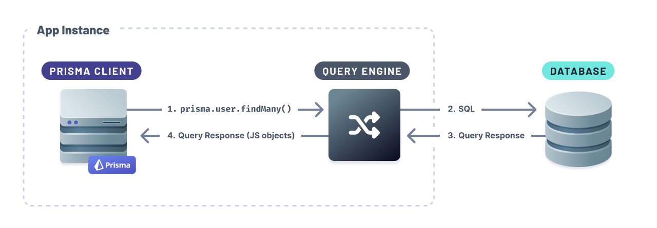 Query flow from the user application to the database with Prisma Client