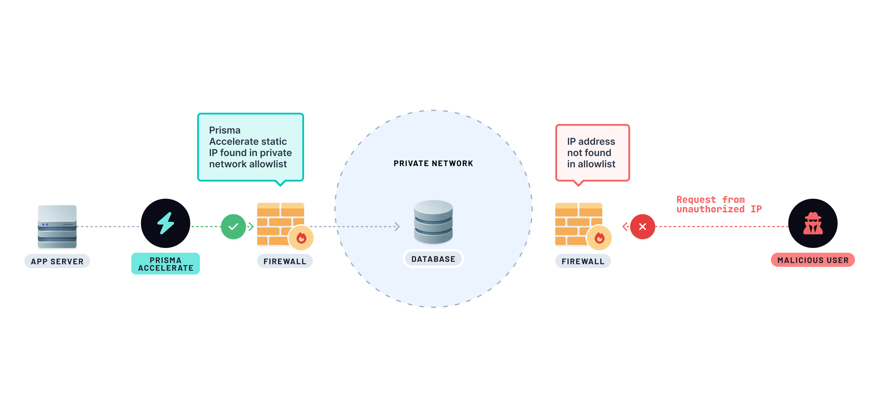 Result of enabling static IP Accelerate with a database using IP allowlisting