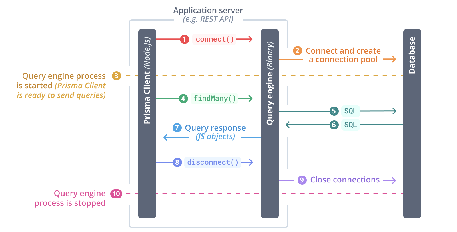 Prisma engine