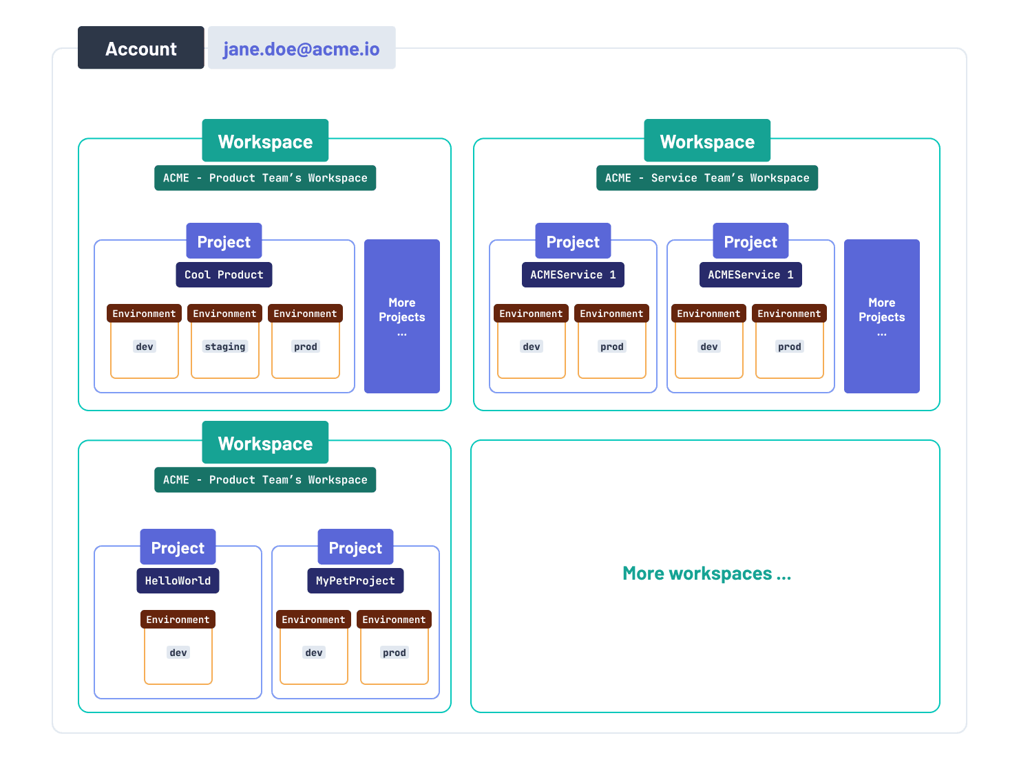 How the concepts of the Platform (user account, workspaces, projects, and environments) relate to each other 