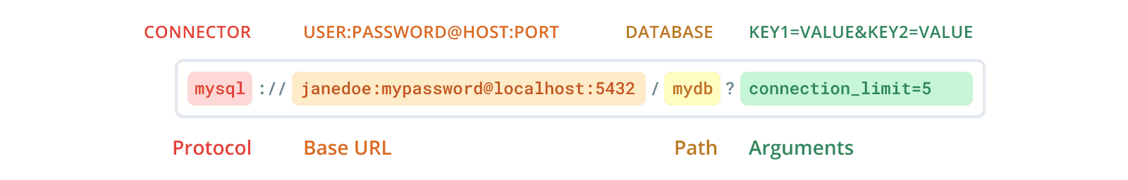 Structure of the MySQL connection URL