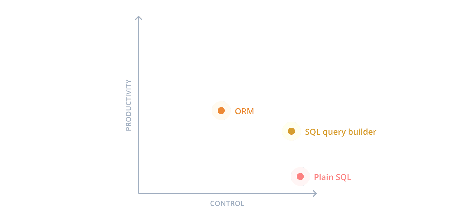 Productivity vs Control in ORMs, SQL query builders, and SQL