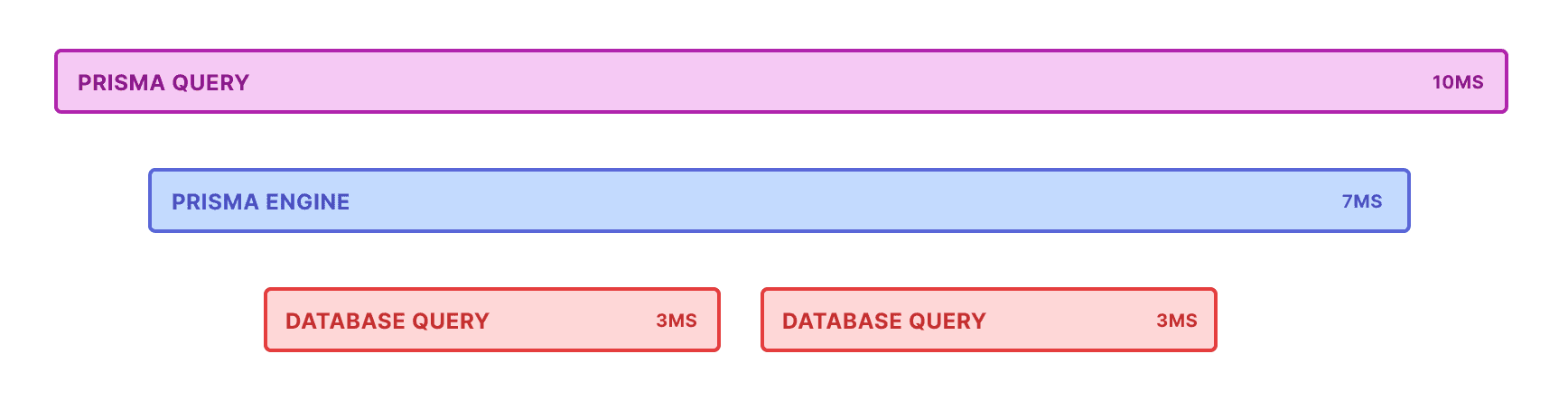 Example Prisma Client trace structure showing parent and child spans for a database operation (serialization, query engine, database query).